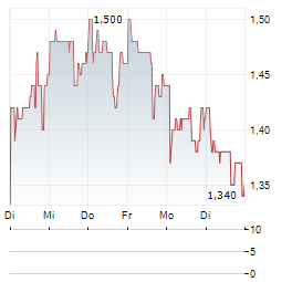 INNATE PHARMA SA ADR Aktie 5-Tage-Chart