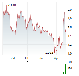 INNATE PHARMA Aktie Chart 1 Jahr