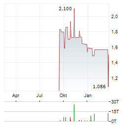 INNATE PHARMA Aktie Chart 1 Jahr