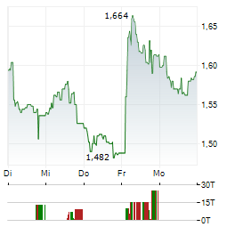 INNATE PHARMA Aktie 5-Tage-Chart