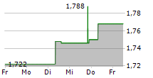 INNATE PHARMA SA 5-Tage-Chart