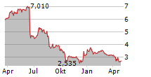 INNELEC MULTIMEDIA IMM SA Chart 1 Jahr