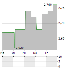 INNELEC MULTIMEDIA IMM Aktie 5-Tage-Chart