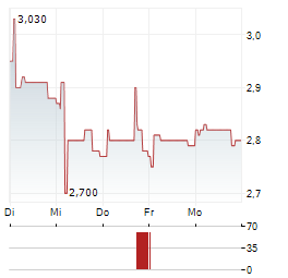 INNELEC MULTIMEDIA IMM Aktie 5-Tage-Chart