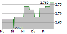 INNELEC MULTIMEDIA IMM SA 5-Tage-Chart