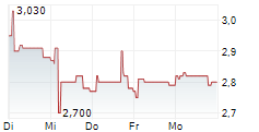 INNELEC MULTIMEDIA IMM SA 5-Tage-Chart