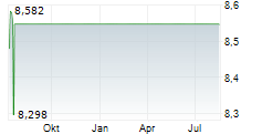 INNERGEX RENEWABLE ENERGY INC Chart 1 Jahr