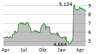 INNERGEX RENEWABLE ENERGY INC Chart 1 Jahr