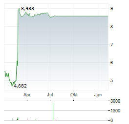 INNERGEX RENEWABLE ENERGY Aktie Chart 1 Jahr