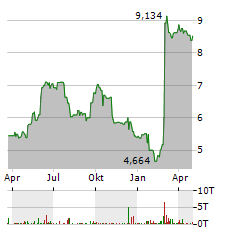 INNERGEX RENEWABLE ENERGY Aktie Chart 1 Jahr