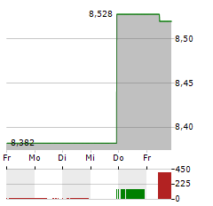 INNERGEX RENEWABLE ENERGY Aktie 5-Tage-Chart