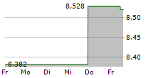 INNERGEX RENEWABLE ENERGY INC 5-Tage-Chart