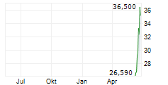 INNIO NV Chart 1 Jahr