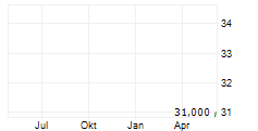 INNIO NV Chart 1 Jahr
