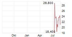 INNIO NV Chart 1 Jahr