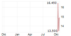 INNIO NV Chart 1 Jahr