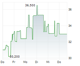 INNIO NV Chart 1 Jahr