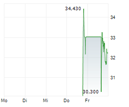 INNIO NV Chart 1 Jahr