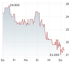 INNIO NV Chart 1 Jahr
