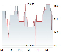 INNIO NV Chart 1 Jahr