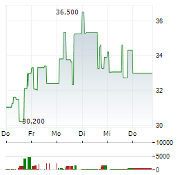 INNIO Aktie 5-Tage-Chart
