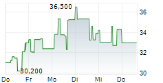 INNIO NV 5-Tage-Chart