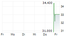 INNIO NV 5-Tage-Chart