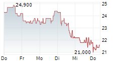 INNIO NV 5-Tage-Chart