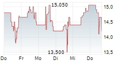 INNIO NV 5-Tage-Chart