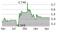 INNO-GENE SA Chart 1 Jahr