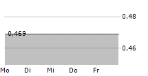 INNO-GENE SA 5-Tage-Chart