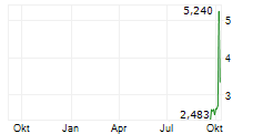 INNO HOLDINGS INC Chart 1 Jahr