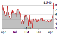 INNO HOLDINGS INC Chart 1 Jahr