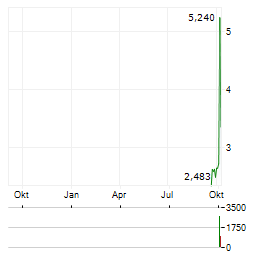 INNO HOLDINGS Aktie Chart 1 Jahr