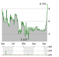 INNO HOLDINGS Aktie Chart 1 Jahr