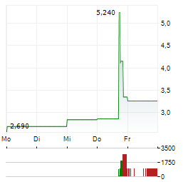 INNO HOLDINGS Aktie 5-Tage-Chart