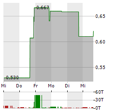 INNO HOLDINGS Aktie 5-Tage-Chart