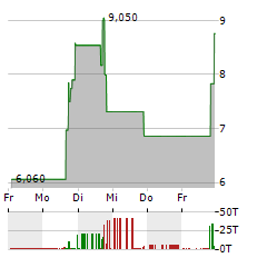 INNO HOLDINGS Aktie 5-Tage-Chart