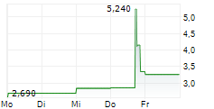 INNO HOLDINGS INC 5-Tage-Chart