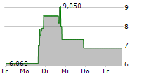 INNO HOLDINGS INC 5-Tage-Chart