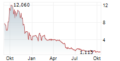 INNOCAN PHARMA CORPORATION Chart 1 Jahr