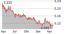 INNOCAN PHARMA CORPORATION Chart 1 Jahr