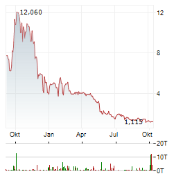 INNOCAN PHARMA CORPORATION Jahres Chart