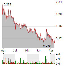 INNOCAN PHARMA CORPORATION Jahres Chart