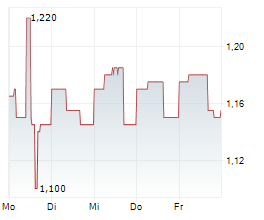INNOCAN PHARMA CORPORATION Chart 1 Jahr