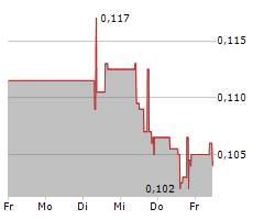 INNOCAN PHARMA Aktie 1-Woche-Intraday-Chart