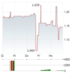 INNOCAN PHARMA Aktie 5-Tage-Chart