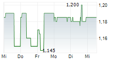 INNOCAN PHARMA CORPORATION 5-Tage-Chart