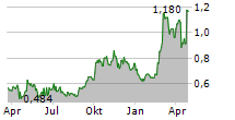 INNOCARE PHARMA LTD Chart 1 Jahr