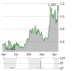 INNOCARE PHARMA Aktie Chart 1 Jahr